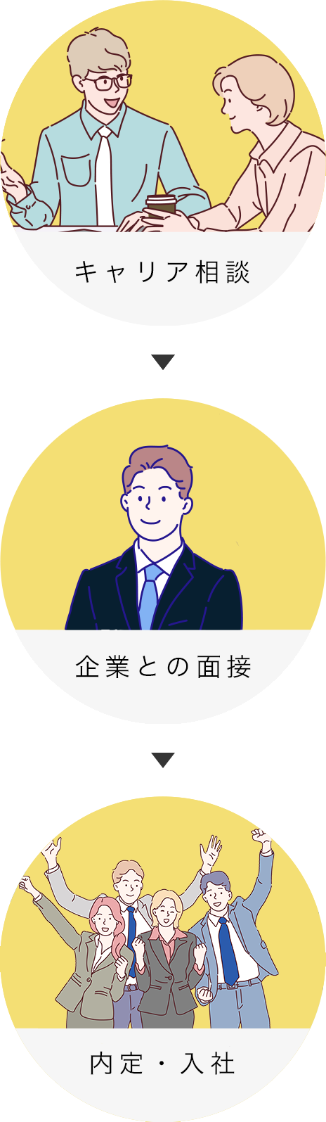相談→面接→内定・入社