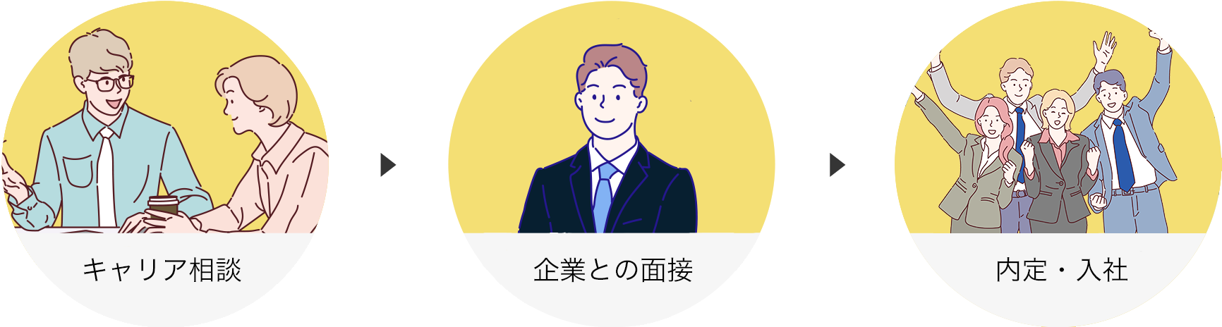 相談→面接→内定・入社