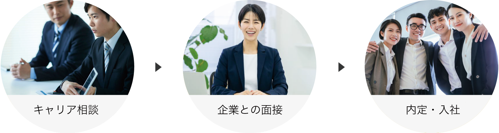相談→面接→内定・入社