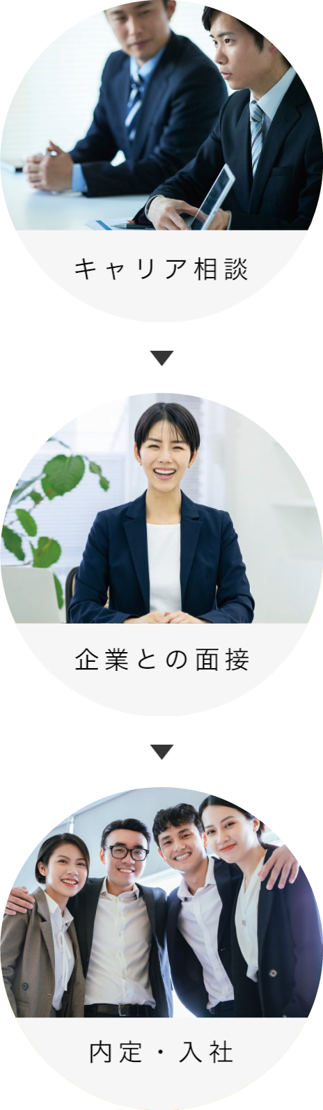 相談→面接→内定・入社