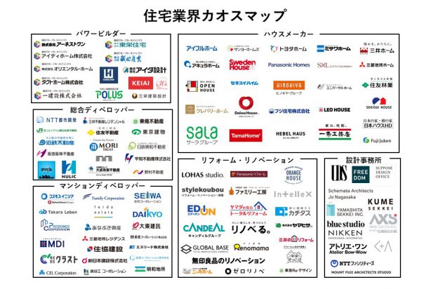 建築学生向け 住宅業界ってどんな会社があるの ざっくり カテゴリ毎に分けました リノベノシゴト