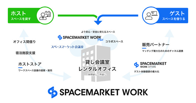 スペースマーケットから、ワークスペース特化の新シェアリングサービス「スペースマーケットWORK」開始！
