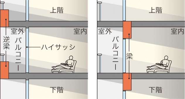 【リノベ基礎知識】どんな種類があるの？マンションの構造について学ぼう！ - リノベノシゴト